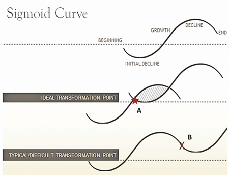 Picture 1. Details of the S Curve